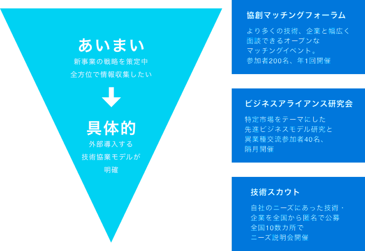 個別ニーズにあった多様なマッチング