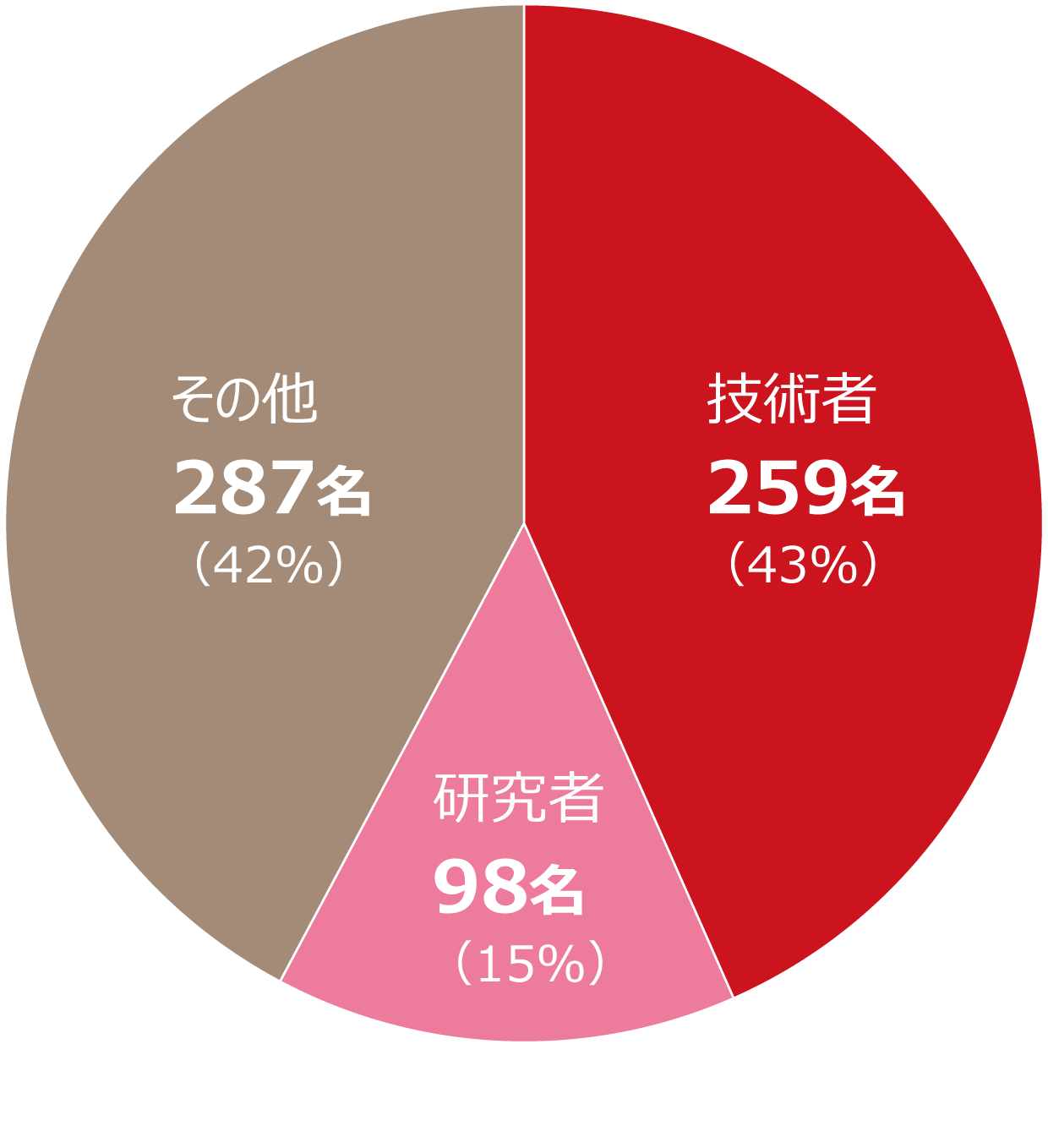 受講生の職種円グラフ