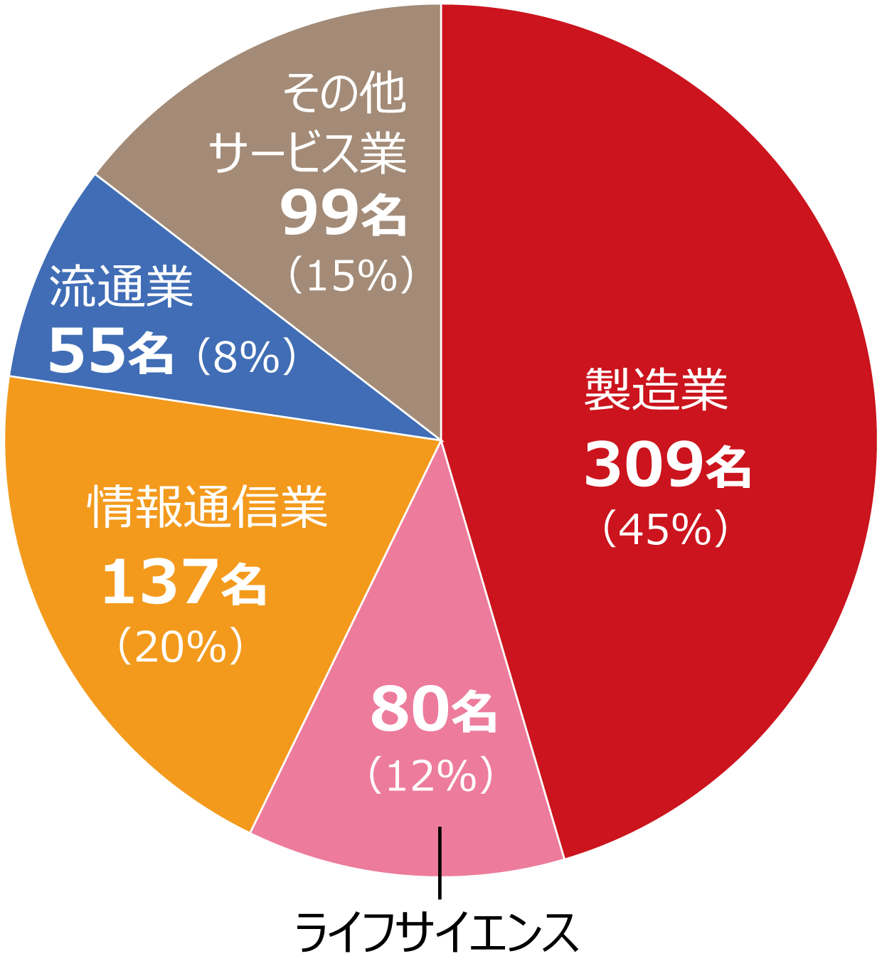 受講生の所属業種円グラフ