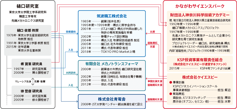 樋口研究室ーKSP相関図