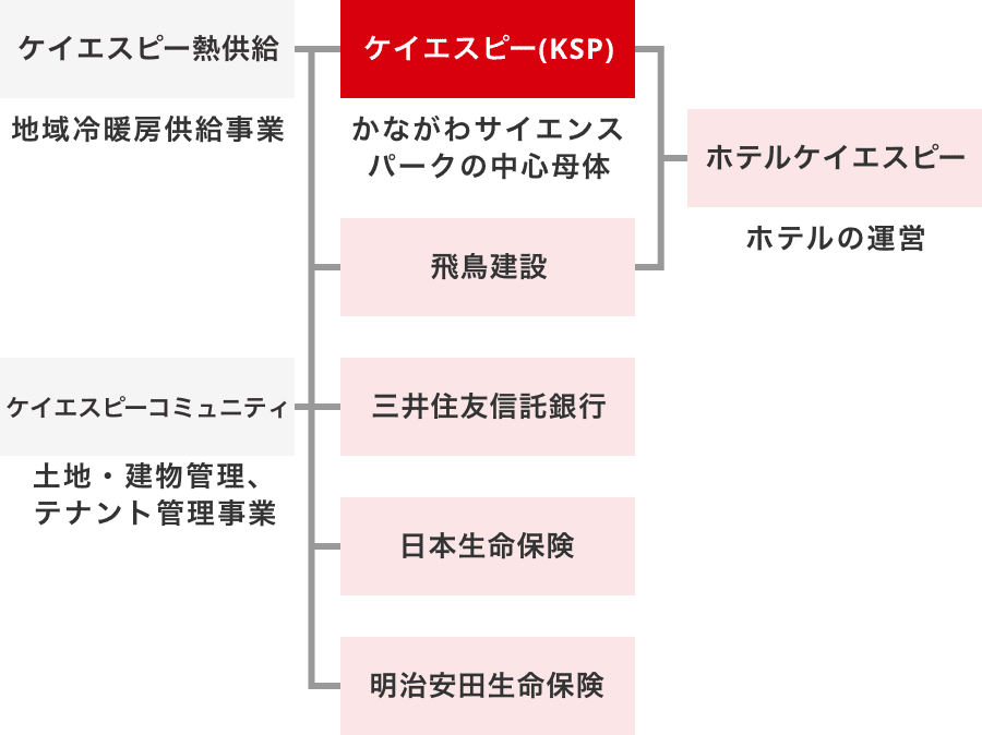 オーナー5社と協力会社3社で管理運営