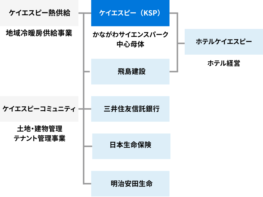 オーナー5社と協力会社3社で管理運営