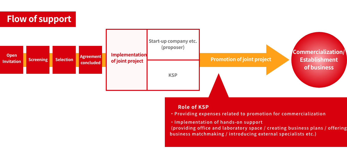 Flow of support