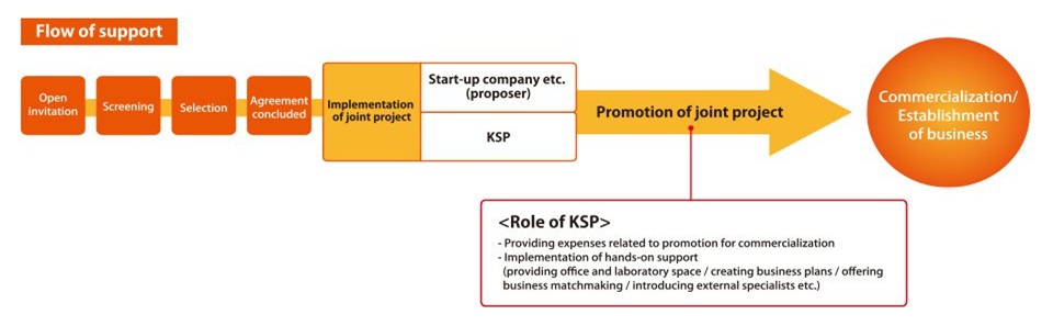 Flow of support