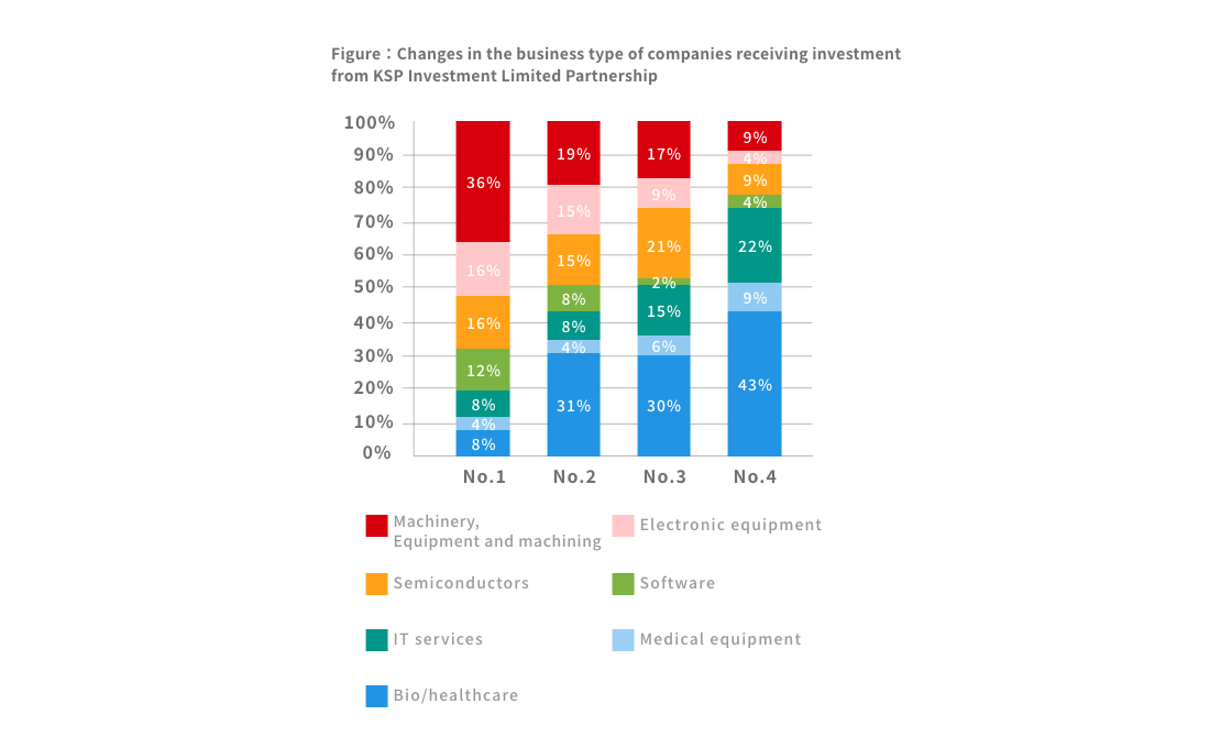 Changes in the business type of companies receiving investment from KSP Investment Limited Partnership