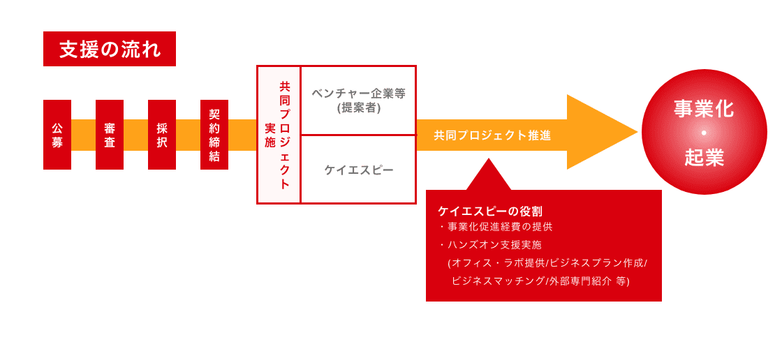 再生 細胞医療産業化支援 明日の新事業を協創するケイエスピー