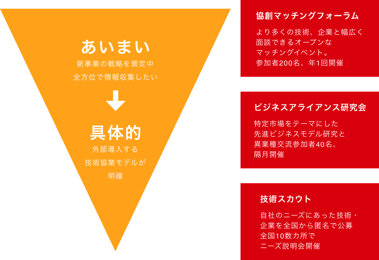 個別ニーズにあった多様なマッチング