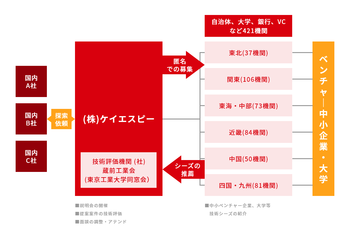 推進体制